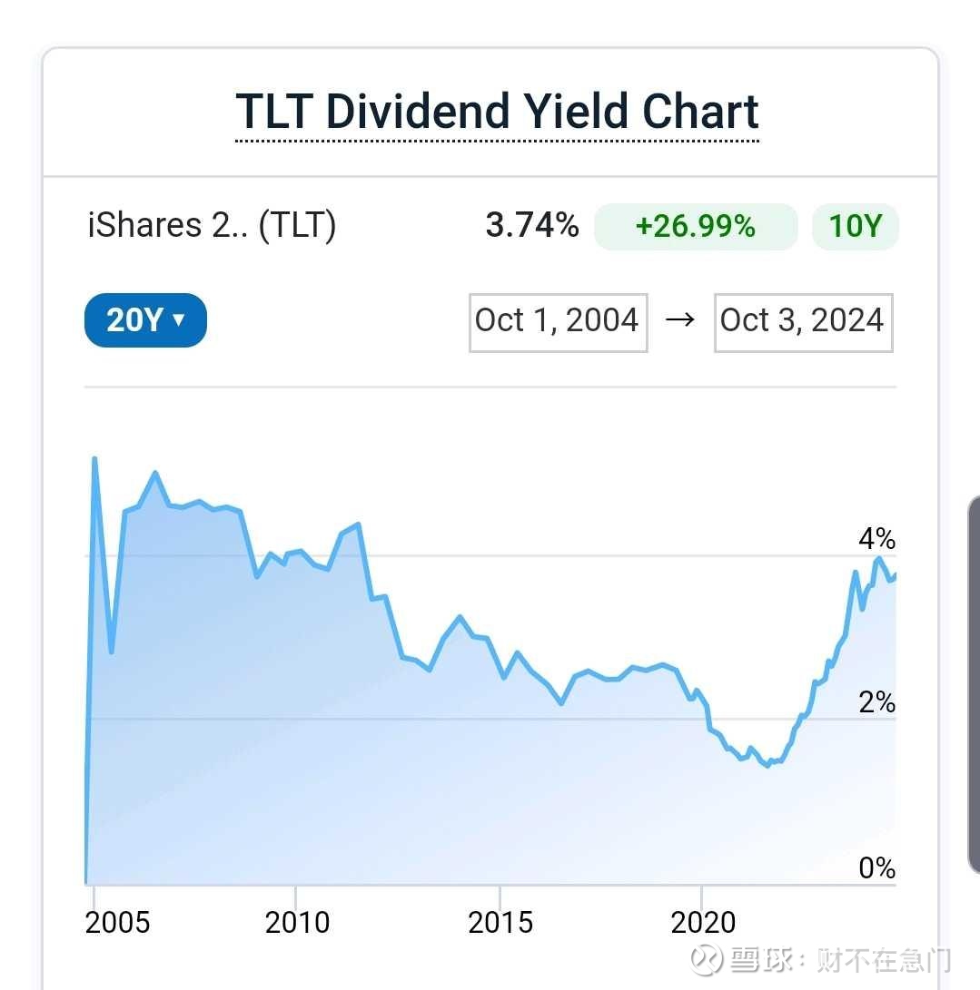驾驭美股长债$美国国债20+年ETF-iShares(TLT)$ 和利率有关联，但炒作区间巨大，波动大，风险也不小。底层资产是美国长...