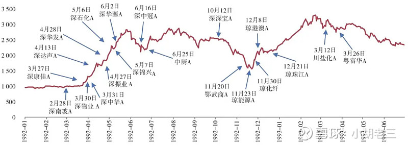 A股牛市简史：6次牛熊逻辑梳理！（来源白马飞奔黑马过林 ） 历史不会重演，但会压着相同的韵脚——马克·吐温以史为鉴，可以知兴替。想要做好股票 ...