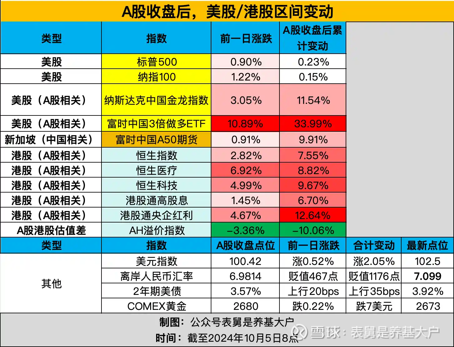 9月非农数据远超预期，美股和中概股大涨的背后1、我们还是先来看，昨晚美股 “中国资产”的表现如何？——“跟着”港股反弹。我们把图更新一下，其中港股截至昨天16点，美股...