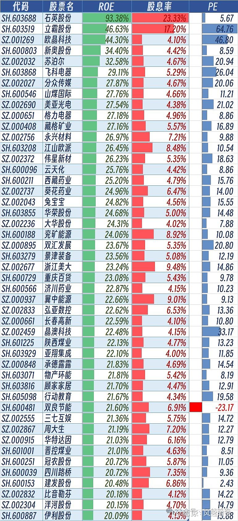 a股roe连续十年大于15图片