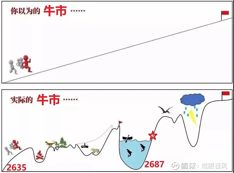 首次大分歧，牛市信仰还在吗？ 上证涨停开盘，最高回落到1.1%，9个点的调整，让激情澎湃的投资者都遭遇了闷头一棍。为什么调整？还是要说下：一 ...