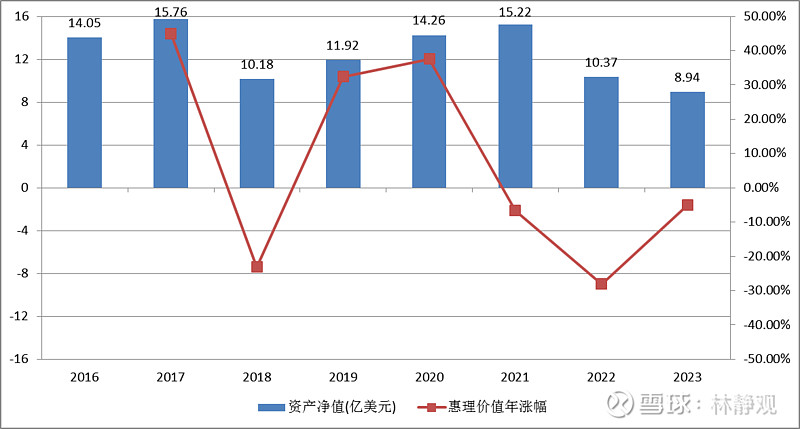 惠理年报学习(6)--- 惠理旗舰价值基金 $惠理集团(00806)$ 的投资者都比较看重惠理的投资能力,一方面投资能力是一个资产管理公司最 ...
