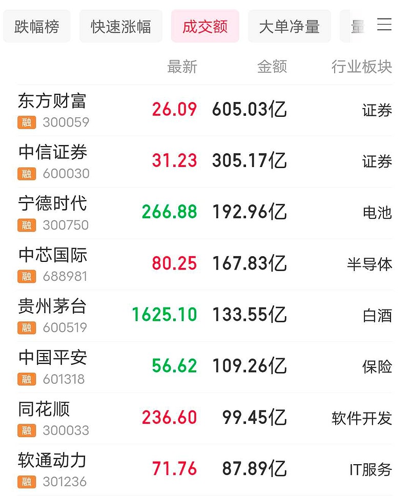大盘今日成交量_大盘今日成交量年内新低 大盘本日成交量_大盘本日成交量年内新低（大盘每日成交量数据统计） 搜狗词库