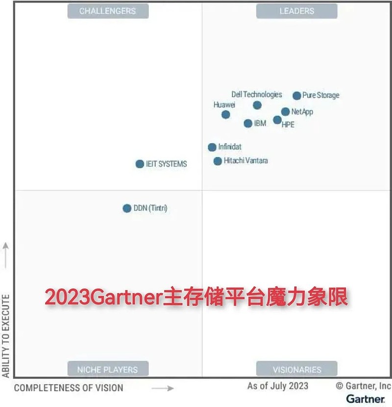 华为被退出2024主存储魔力象限领导者，Gartner到底怎么想？ 【科技明说 ｜ 科技热点关注】Gartner公布了2024年主存储魔力象限