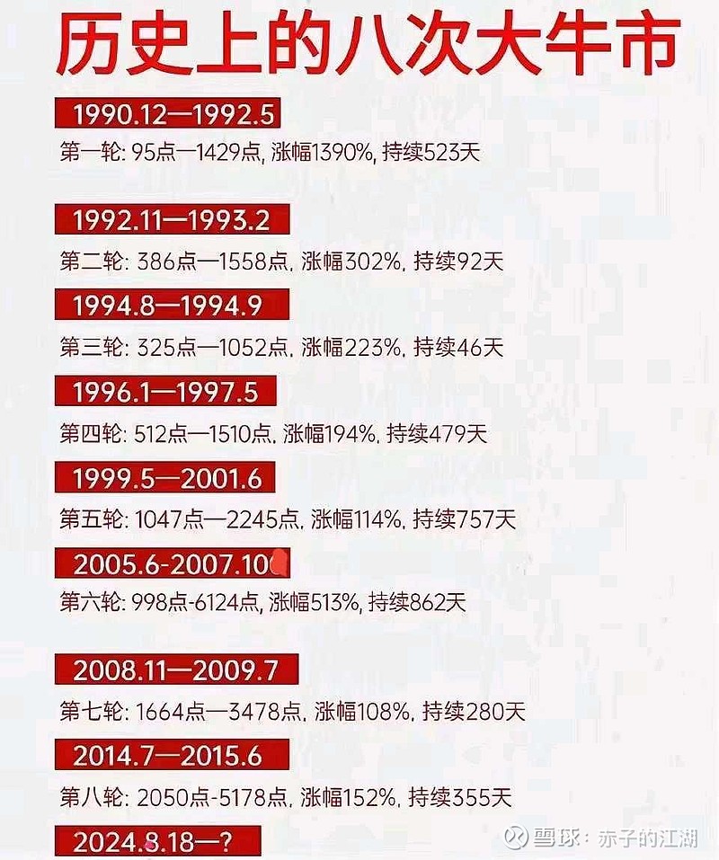 沪深繁花局中人 回望A股历史上的八次大牛市(之一) 【资本江湖 雪泥鸿迹】作为中国资本市场过来人,回望A股历史上的八次大牛市,次次惊心动魄 ...