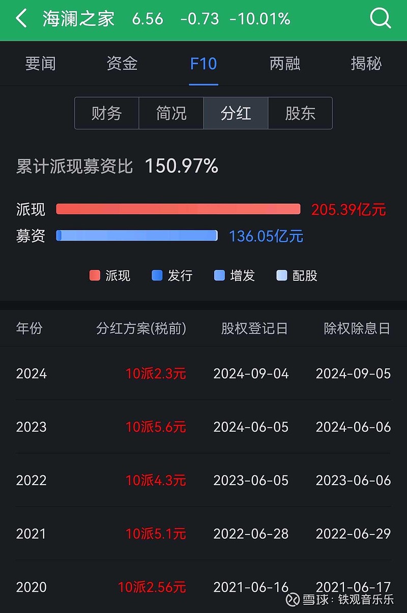 这个股票是2020年申购中签买进的,发行价2746元上市后高价抛出又低