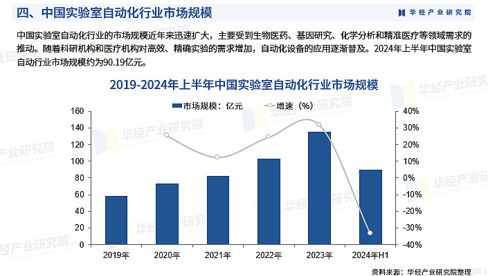 2024年中国实验室自动化行业市场深度分析:产业链,全球市场规模,中国