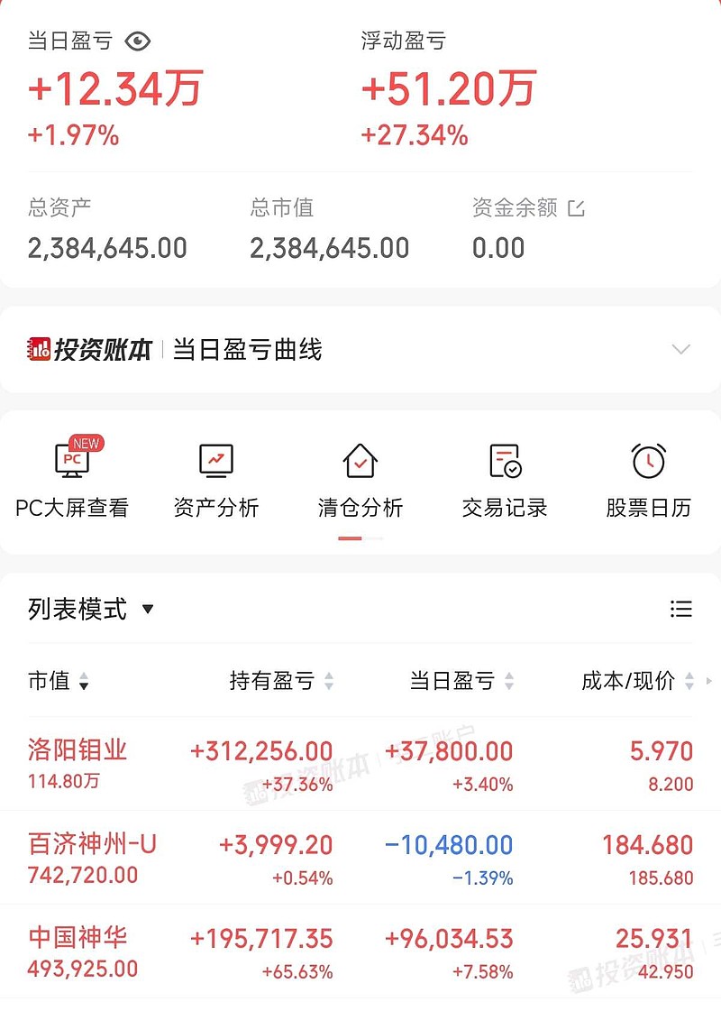 今日盈利12万,盘中是反包了昨天的亏损的,可惜最后掉下来了,两天总帐亏了5万,凑合吧。今日一笔操作,43.7保本出199... - 雪球