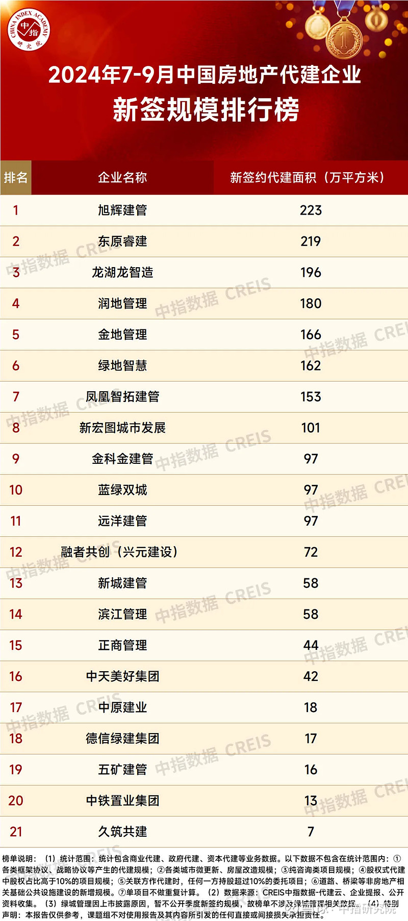 2024年1-9月中国房地产代建企业排行榜 我国 房地产 发展进入新阶段,房企积极探索新发展模式,近年房地产代建领域获得了较快发展。在此背景下 ...