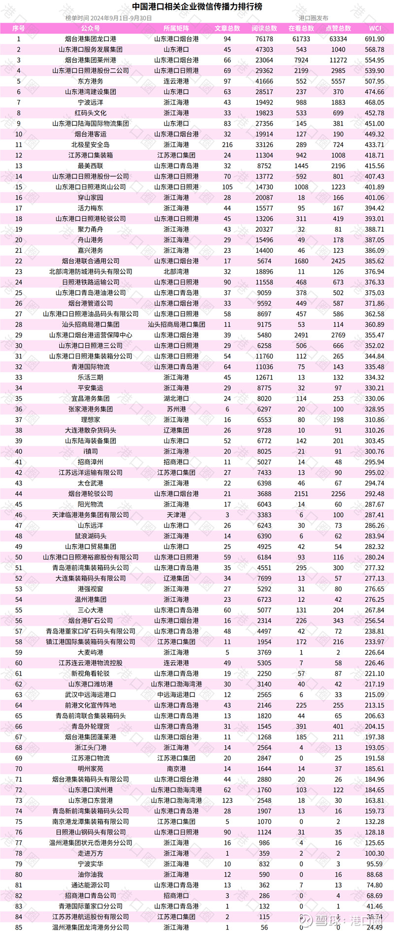 中国港口企业微信传播力排行榜84期:前十出现新面孔