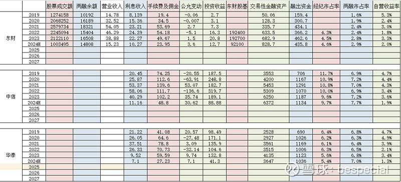 东财 收入结构分析:如果成交达到日均1.