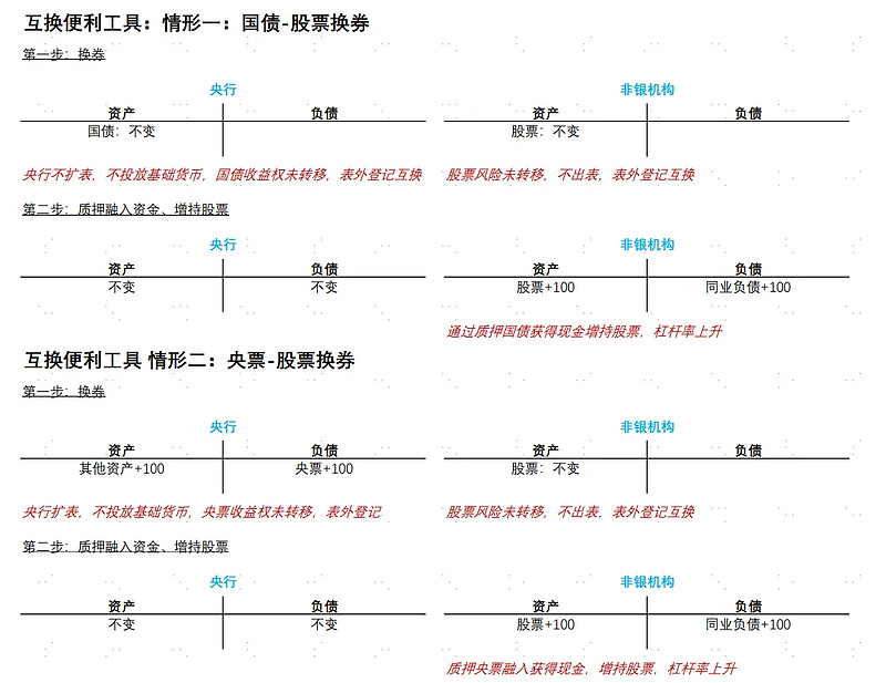 央行互换便利工具:常见问答 中国人民银行10月10日发布公告,决定创设“证券、基金、保险公司互换便利(Securities,Funds and ...