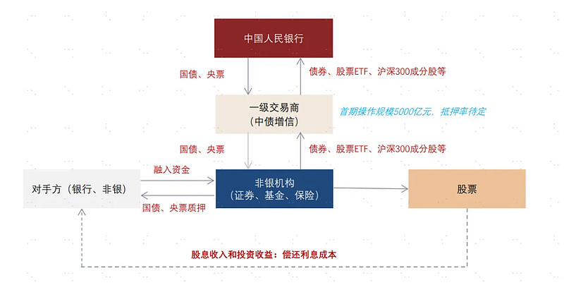 央行互换便利工具:常见问答 中国人民银行10月10日发布公告,决定创设“证券、基金、保险公司互换便利(Securities,Funds and ...