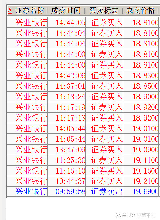 除了 兴业银行 ,还买了. - 雪球