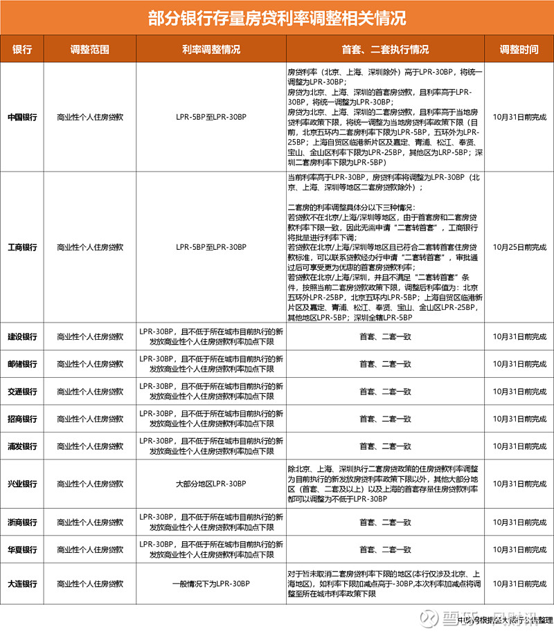 超10家银行公布存量房贷利率调整动向 来源: 中房网自9月29日央行指导市场利率定价自律机制发布倡议,明确各商业银行原则上应于10月31日前 ...