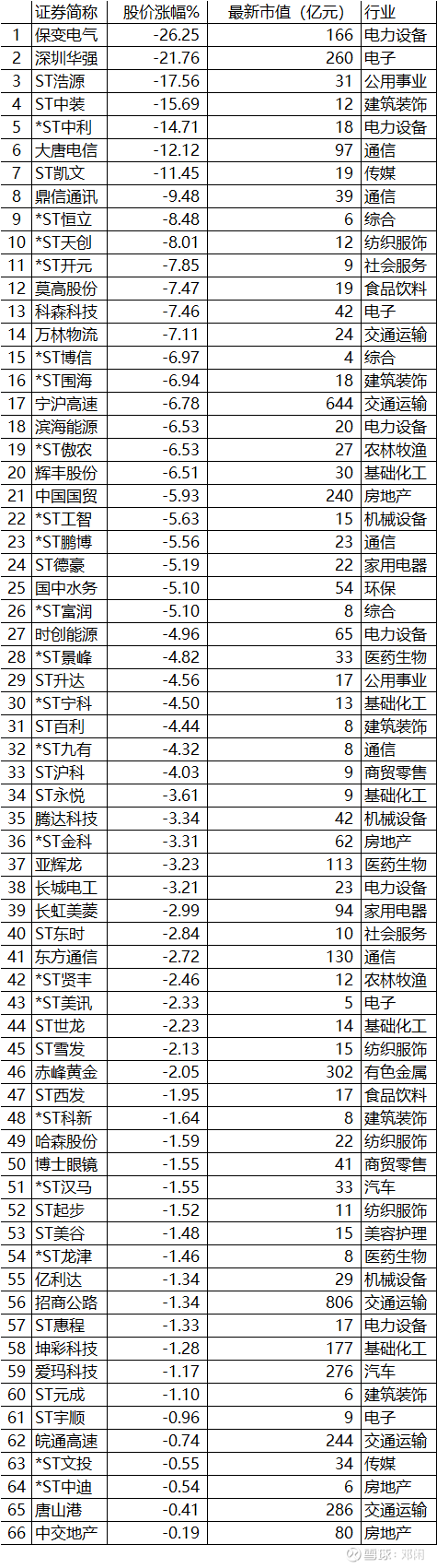 924金融新政以来A股跌幅榜截至2024年10月11日收盘：（1）约1%的股票在本轮行情中下跌$保变电气(SH600550)$ 是本轮行情中跌幅 最大...