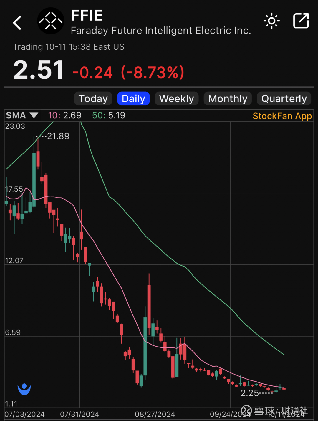 贾跃亭又获投资：美国AI巨头Palantir入股法拉第未来9%股份据外电报道，根据提交给美国证券交易委员会的最新文件， Palantir  目前拥有陷入困境的电动汽车初创公司