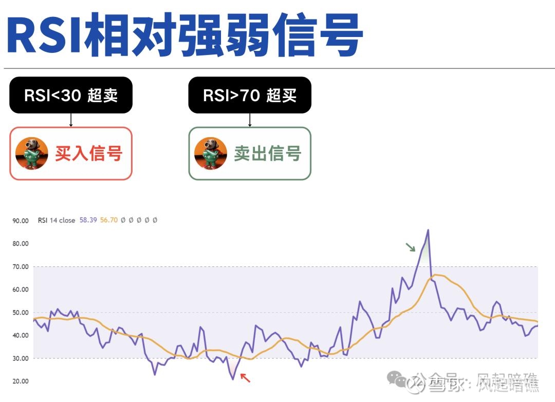一文看懂相对强弱指数(RSI) 网页链接什么是RSI?相对强弱指数(Relative Strength Ind...