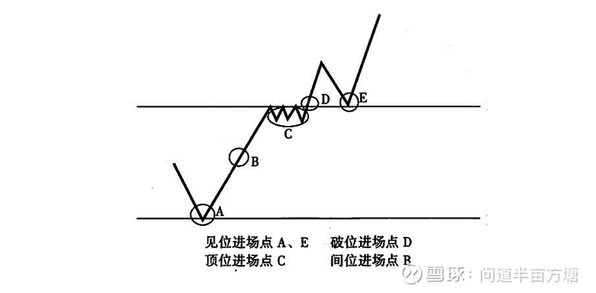 交易策略# 交易 进场的主要方式经常有人问我什么时候进场，其实这个问题很难回答，跟每个人的体系、风格、预期等都有很大关系。这里我简单的介绍一下主流的进场...