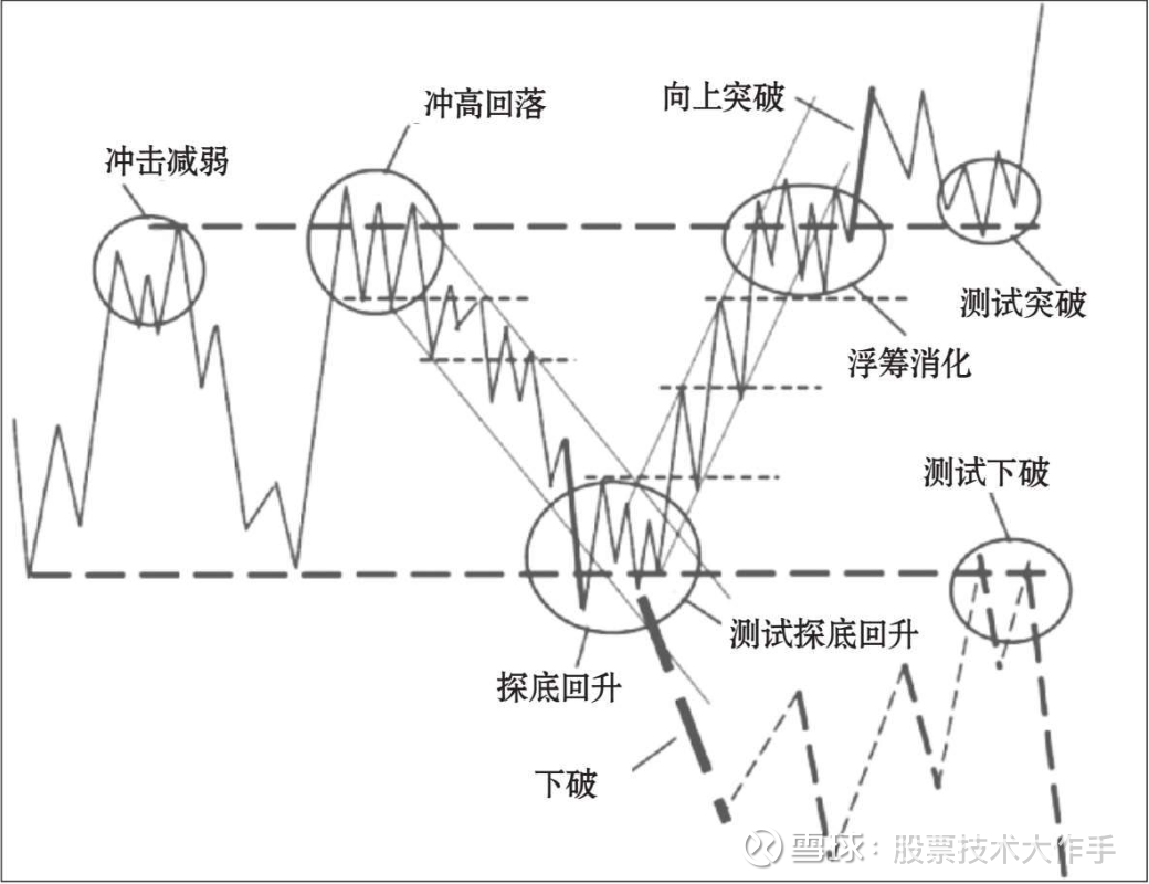 威科夫量价分析图解(第一章将精力集中在图表和成交量上) 1.  从价格转折点寻找交易信号寻找交易机会就像捕鱼，鱼总是喜欢聚集在某些特定水域。一个图形的任何点上都可能会出现大行情...