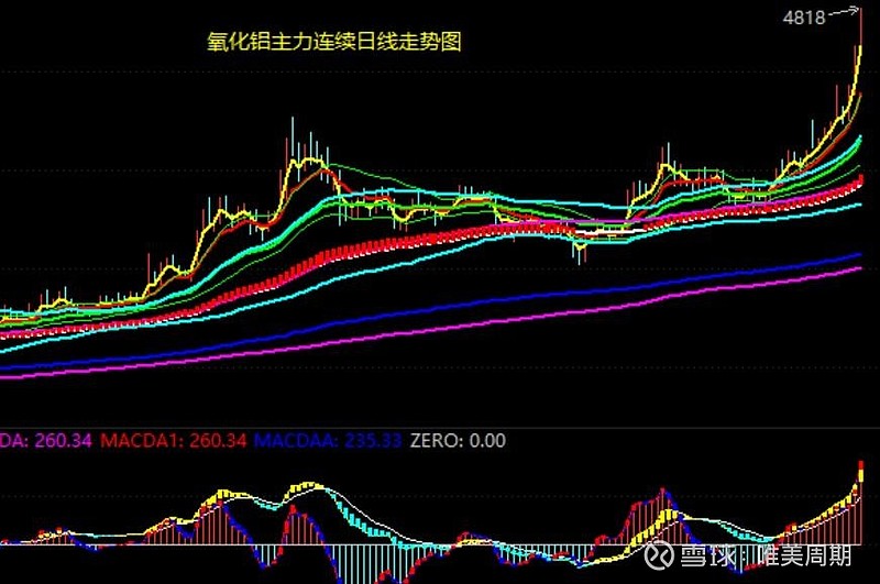 个股走势分析3,4,5:中国铝业(601600),南山铝业(600219),银邦股份