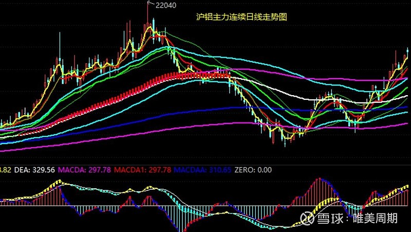 个股走势分析3,4,5:中国铝业(601600),南山铝业(600219),银邦股份