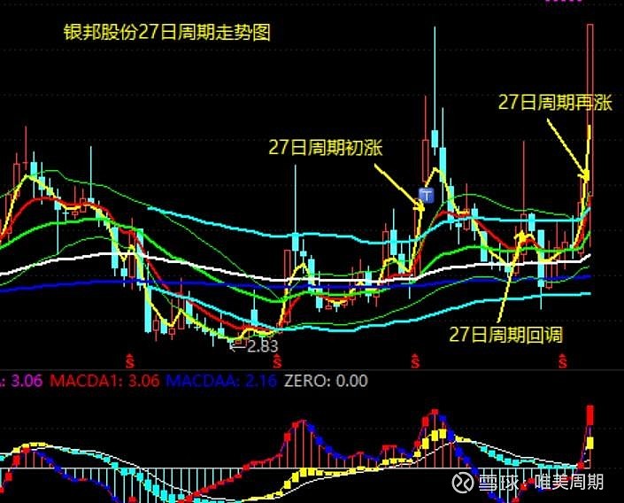 3,银邦股份2,南山铝业1,中国铝业这三只股票27日周期零轴之上金叉或