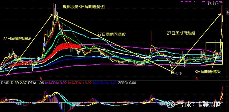 3,银邦股份2,南山铝业1,中国铝业这三只股票27日周期零轴之上金叉或