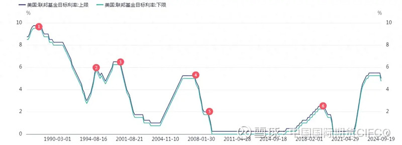 专题报告 | 美联储降息周期与中国经济的变化分析(上) 内容摘要:本报告综合分析了上世纪90年代以来美联储6次降息周期期间,中国经济部分重要 ...
