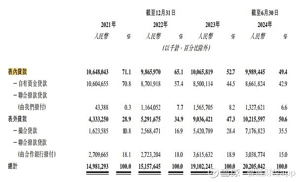 助贷业务发放的贷款余额，以及联合贷中由银行等合作方出资的部分余额。招股书数据显示，2023年之前，