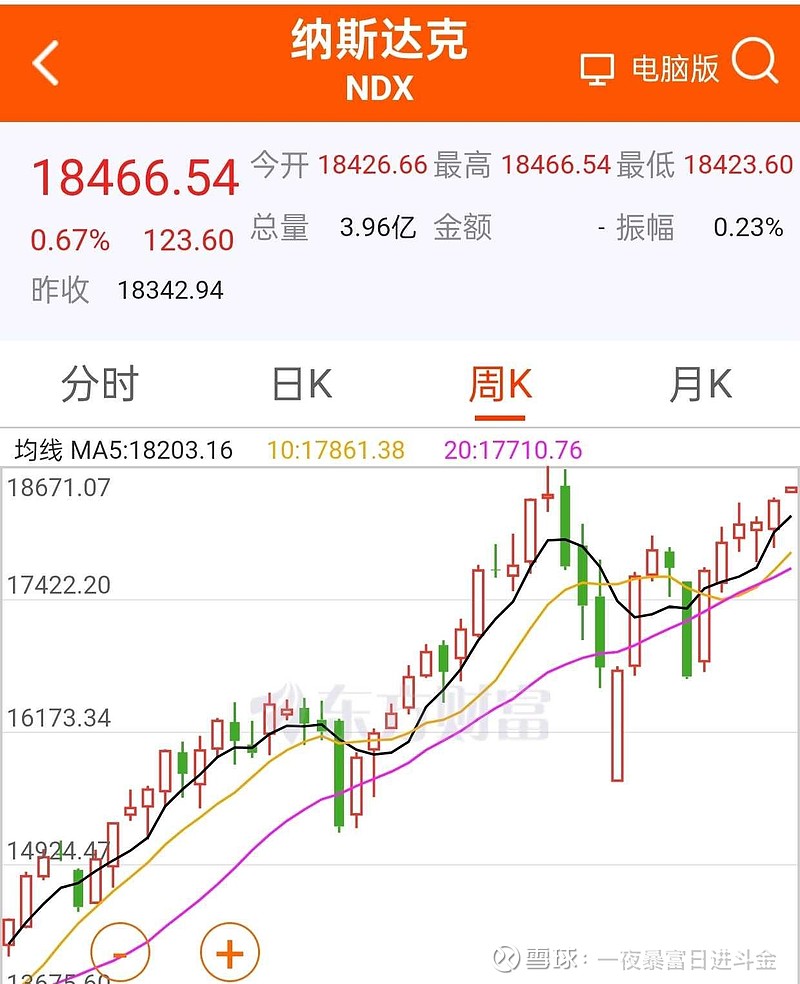 从K线图看美股三大指数 从K线图看美股三大指数我们首先抛开狭隘的思想,单纯从投资角度,我们看看美股这十年,二十年的走势,客观的说——都是在上升 ...
