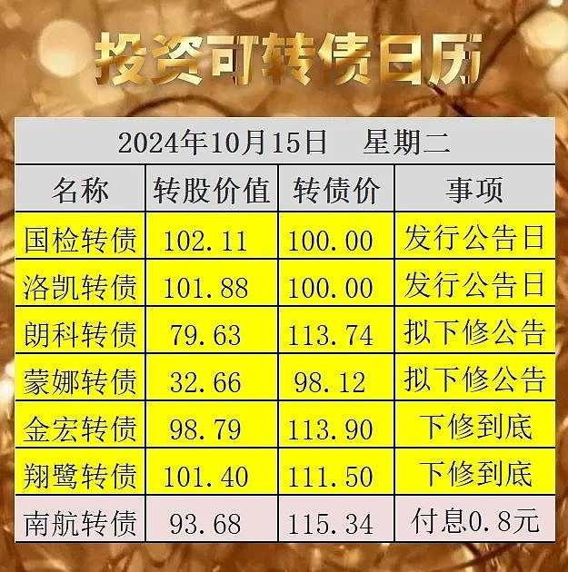 市场回暖,2只转债宣布发行 原文发送于昨日晚间。趁市场行情回暖, 国检转债 、 洛凯转债 宣布发行。预测中一签的概率分别为1%~3%、0.5% ...