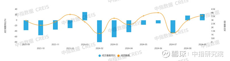 2024年1-9月宁波房地产企业销售业绩排行榜 宁波9月份总体新房成交量同比环比均有明显上升(22%),但成交均价同比数据表现欠佳。主要原因 ...