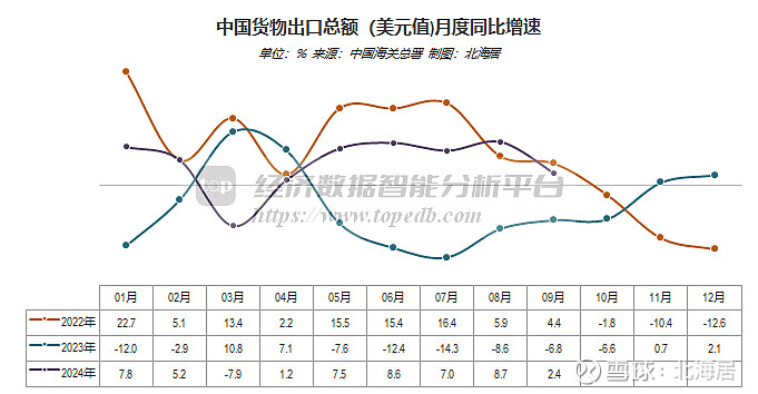 【外贸】2024年9月中国货物出口总值同比增长2.4% 顺差增加8.8% 中国海关总署10月14日发布了2024年9月份货物进出口初步数据 ...