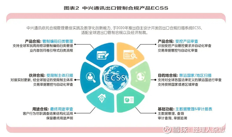合规管理之中兴通讯:合规新实践之ECSS 中兴通讯 在短短几年里实现了浴火重生,合规管理体系的建设功不可没,不仅如此,随着公司在合规领域的探索 ...