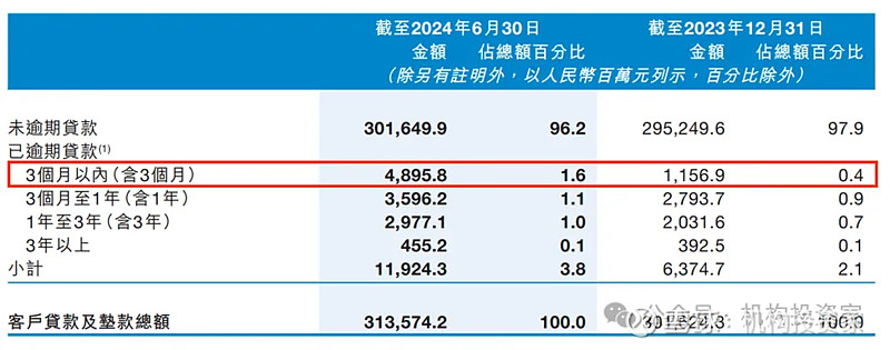 保持双升的态势下,这无疑对九江银行的风险管控能力提出了更高的挑战