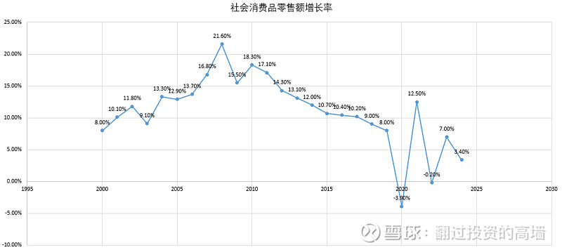 消费股起飞还要看社零数据 社会消费品零售总额的增长率在过去几十年中经历了显著的变化。以下是一些关键年份的增长率数据历年社会消费品零售总额增长率 ...