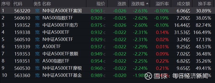 成交活跃 中证A500ETF逆势“吸金”