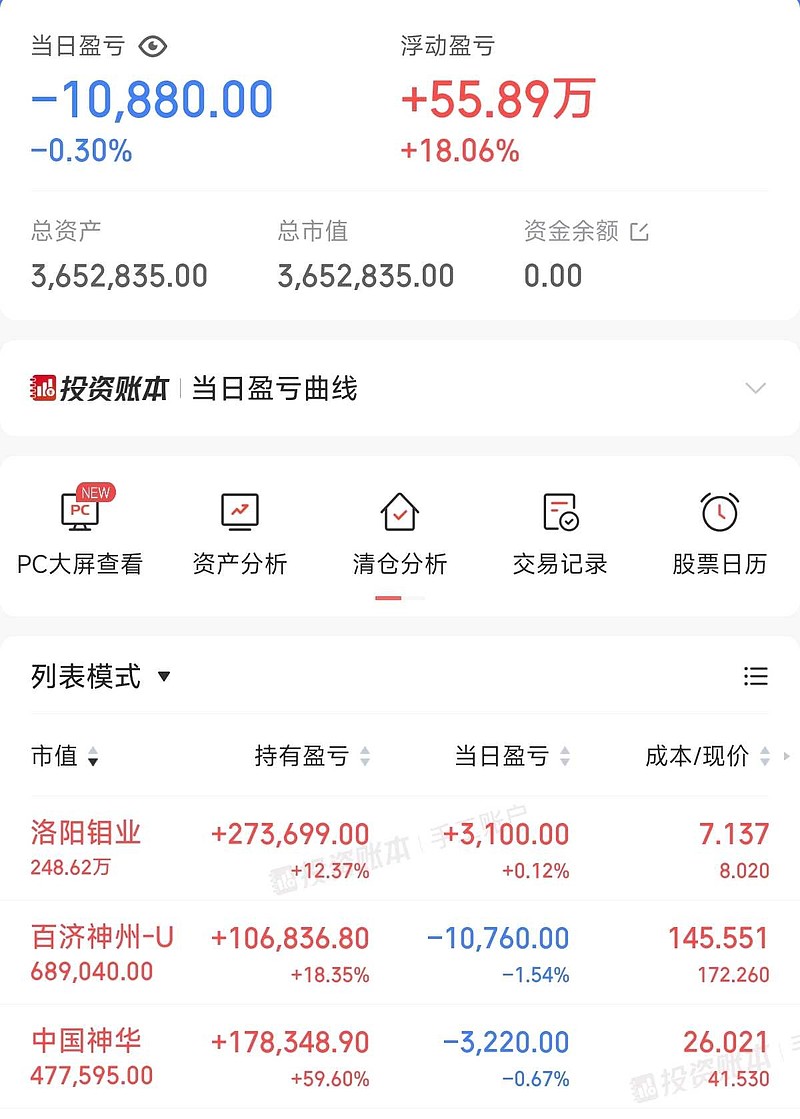 今日无操作，亏损1万。昨天账户向下反包，这是事实，肯定是哪里出问题了。1、市场有问题。2、持仓有问题。3、市场和持仓都有... - 雪球