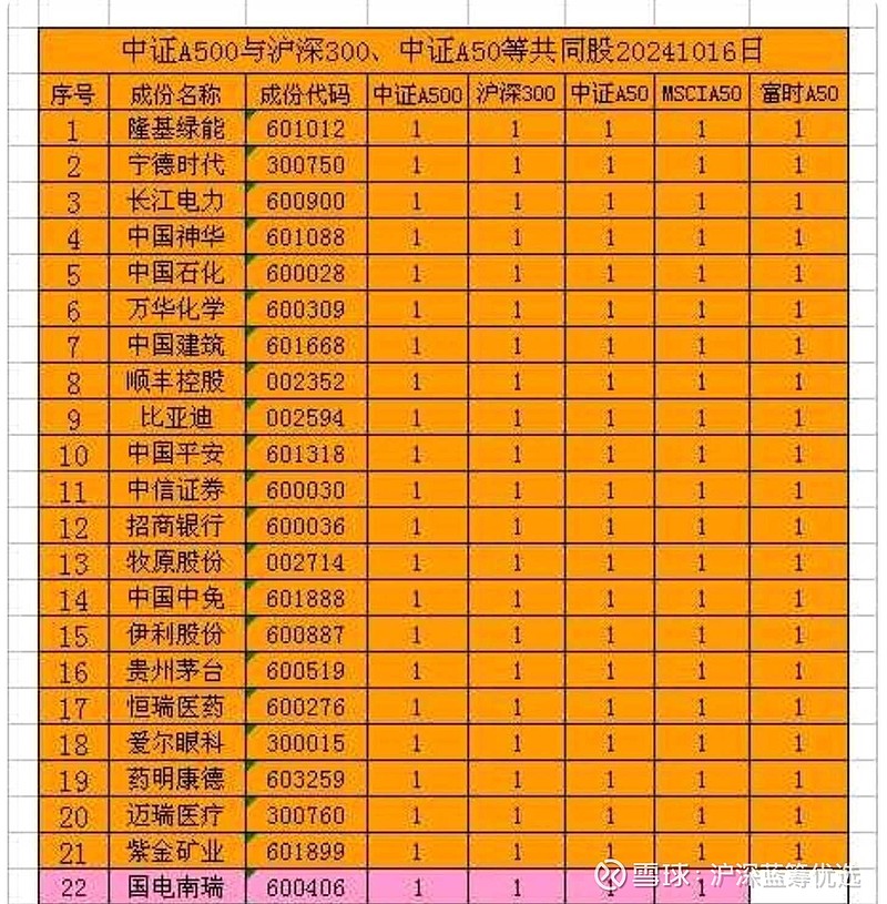 中证a500中与沪深300,中证a50,富时a50,明晟a50共同成分股