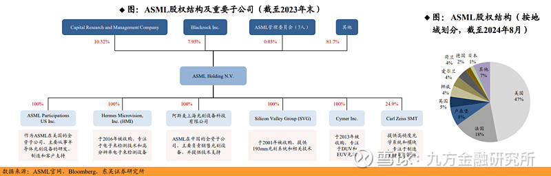 光刻巨人ASML深度探究，光刻机国产化，任重而道远 历经40年发展，通过不断收购同业和上游供应商、创新并引领行业技术突破， ASML 现已成为 ...