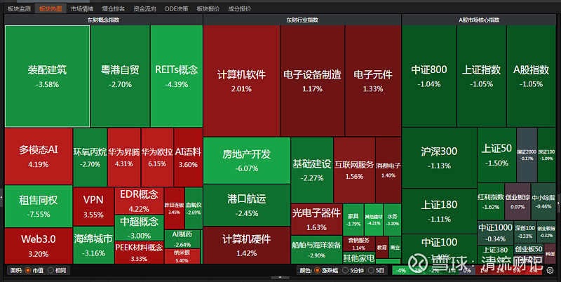 重磅会议不及预期,沪指大跌失守3200,地产板块集体重挫,内资净流出超406亿! 今日A股市场全天冲高回落, 沪指 尾盘跌超1%,失守3200 ...