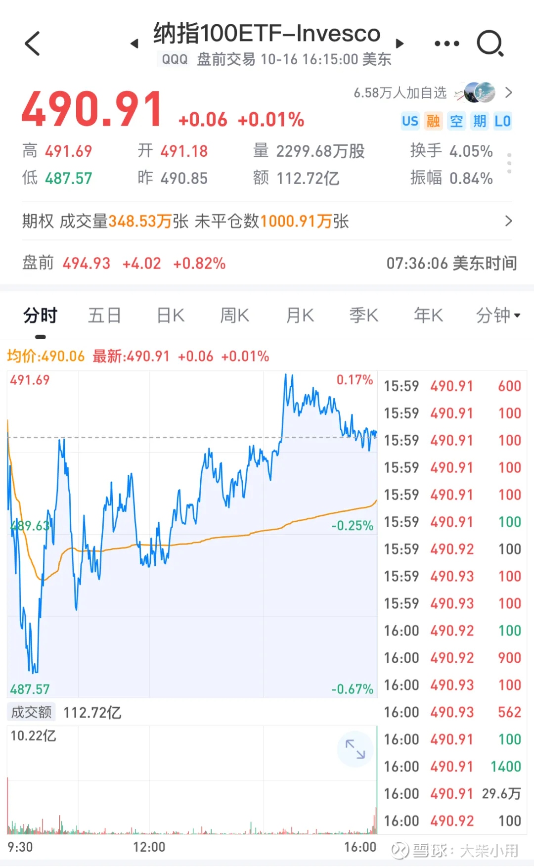 纳指、标普、道指、罗素都是啥？ 老柴说纳指｜20241017昨夜美股收高，纳指微微涨，QQQ收盘490.91。 道指创出历史新高，DIA（  道指ETF...
