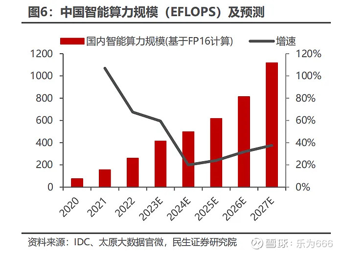 国产算力，正在迎来爆发！ 国产算力，正在迎来爆发。最近， 中国电信 开启2024—2025年服务器集中采购项目招标，国产芯片服务器占比明显提升 ...