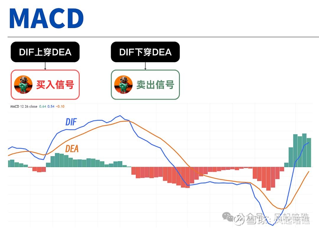 一文看懂MACD指标网页链接MACD(Moving Average Convergence Divergence)是由杰...