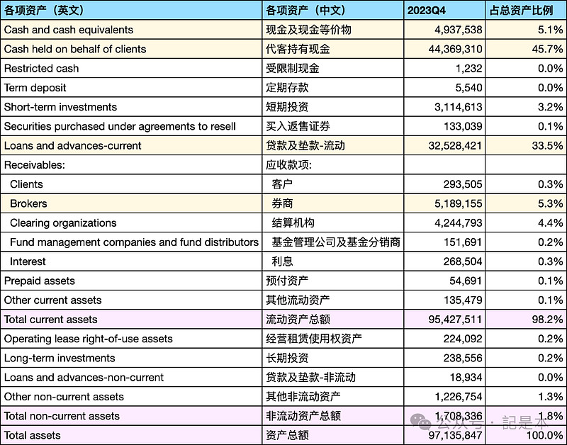 浅读富途的资产负债表