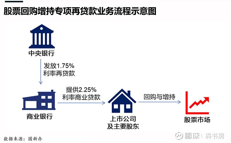 互换便利和再贷款这两项工具,主要直接增加央国企的流动性增加。证券、基金、保险公司通过互换资产获得流动性后,作为投资银行,... - 雪球