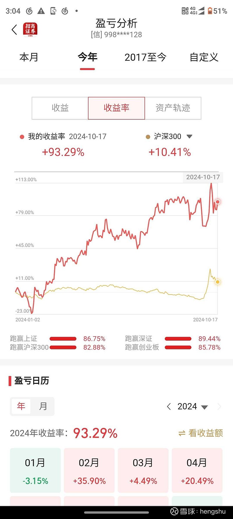 得益于持仓几只股票涨幅不错,今