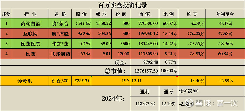 百万实盘投资记录(加仓100股华东医药)