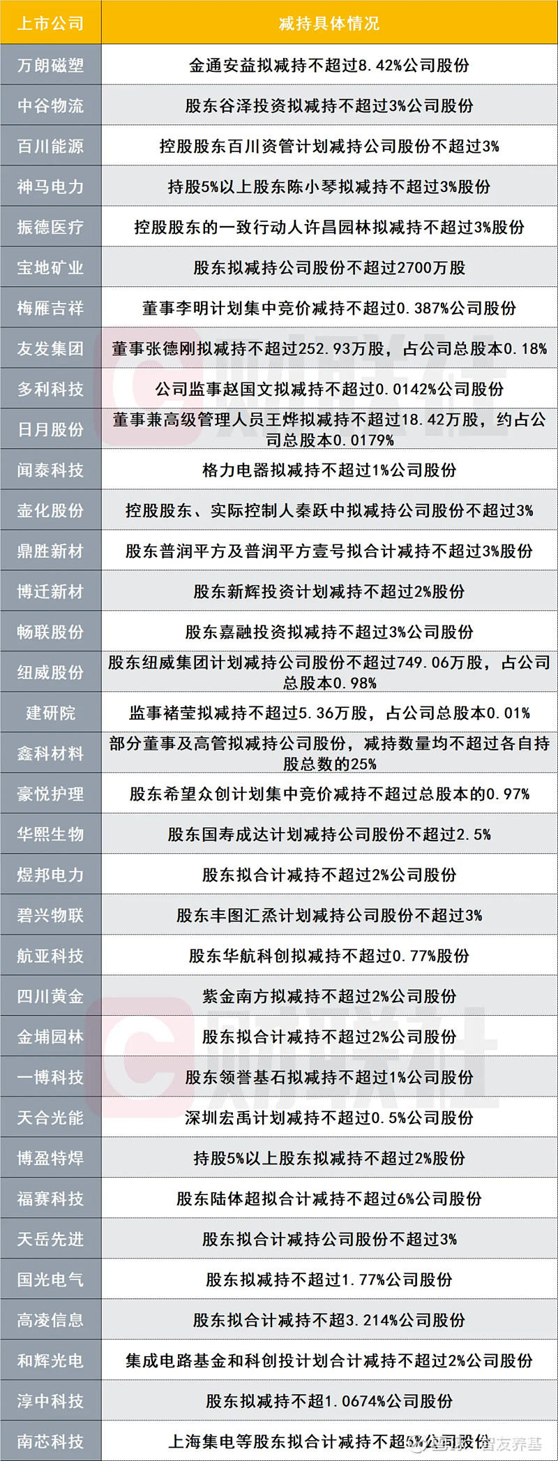 重拳出击，打击违规减持，国家这次动真格了 A股烈火烹油，打击违规减持，国家的铁拳已经来了。近日，北京、上海、深圳、江苏四地的证监局几乎同时 ...